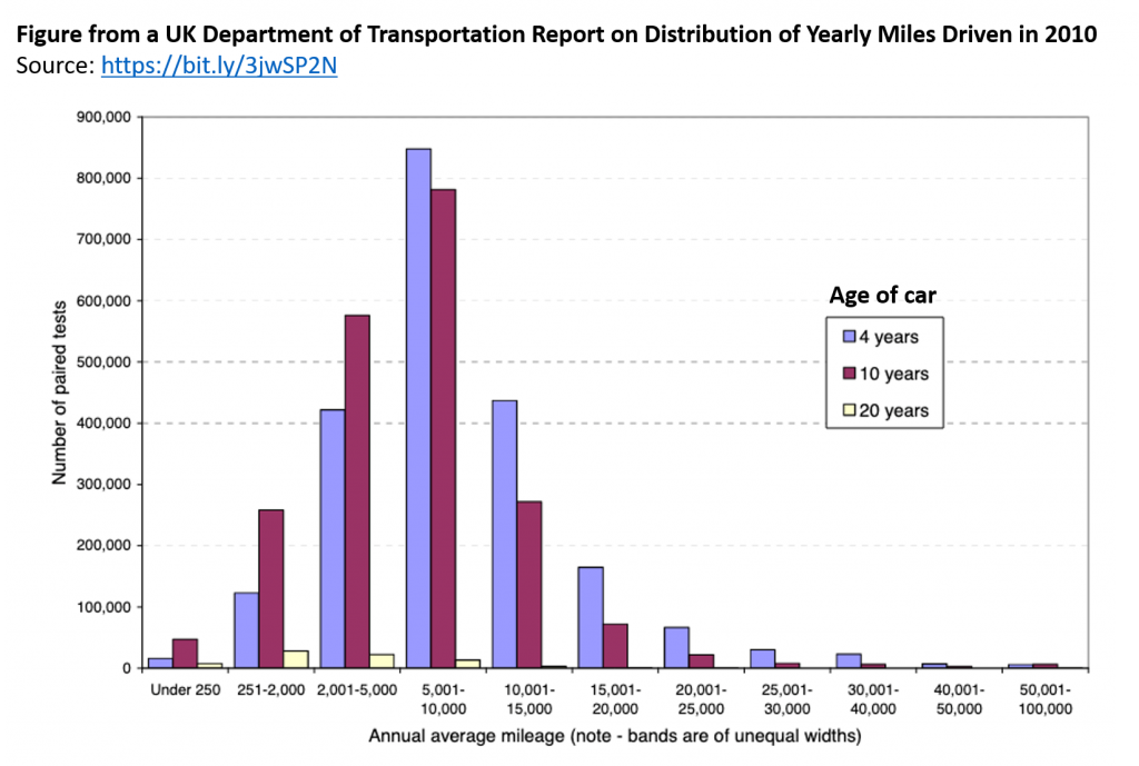 Actual Mileage Driven